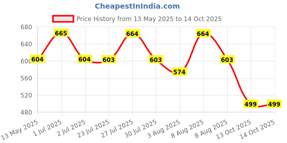 amazon.in dailyobjects Flip Top Card Wallet for Women dailyobjects Price History Graph from 13 May 2025 to 14 Oct 2025