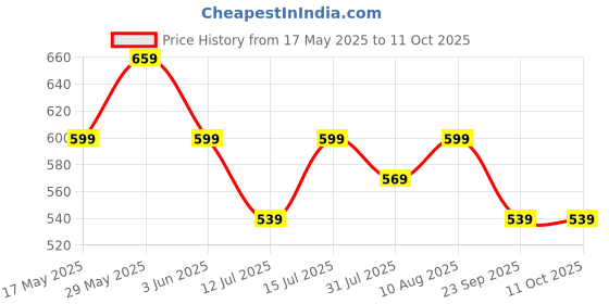 amazon.in dailyobjects Flip Top Card Wallet for Women dailyobjects Price History Graph from 17 May 2025 to 11 Oct 2025