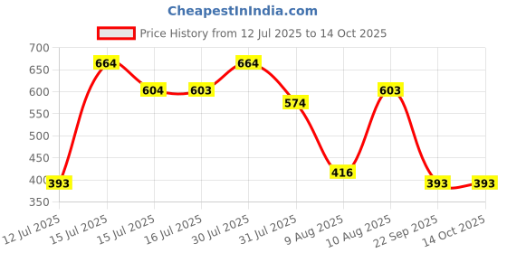 amazon.in dailyobjects Flip Top Card Wallet for Women dailyobjects Price History Graph from 12 Jul 2025 to 14 Oct 2025