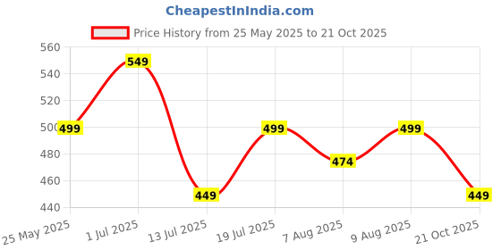 amazon.in dailyobjects Flip Top Leather Card Wallet for Women dailyobjects Price History Graph from 25 May 2025 to 21 Oct 2025