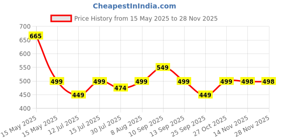 amazon.in dailyobjects Flip Top Leather Card Wallet for Women dailyobjects Price History Graph from 15 May 2025 to 25 Nov 2025