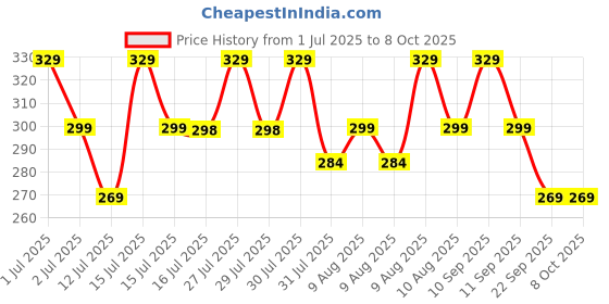 amazon.in dailyobjects Hand Stitched Trooper Durable Crunch Leather Keyring dailyobjects Price History Graph from 1 Jul 2025 to 7 Oct 2025