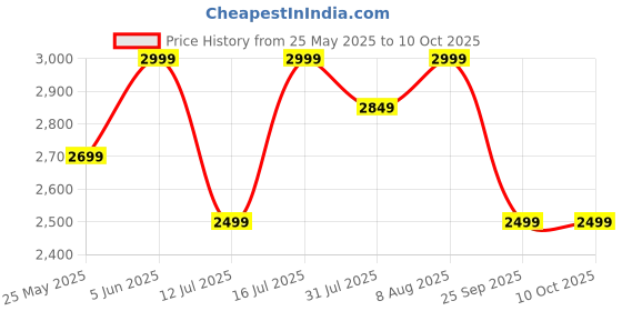 amazon.in dailyobjects Idyll Tote Bag for Girls and Women| Crafted using Soft-Touch & Water-Repellent Polyester | Polyfill Cushioning on the Inside | Holds Any laptops upto 14’’ dailyobjects Price History Graph from 25 May 2025 to 10 Oct 2025