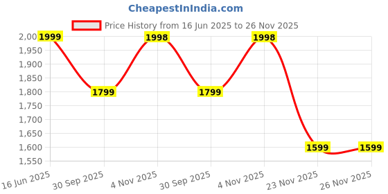 amazon.in DailyObjects Leather Large Travel Digital Accessories Storage Bag | Portable Gadget Organizer Case | Zippered Tech Kit Organizer Pouch - Black Price History Graph from 16 Jun 2025 to 26 Nov 2025