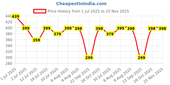 amazon.in dailyobjects leather stainless steel clip and keyring Keychain dailyobjects Price History Graph from 1 Jul 2025 to 25 Nov 2025