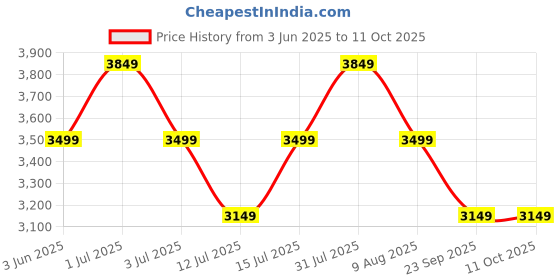 amazon.in dailyobjects Leather Urban Tech Briefcase Bag | Laptop Messenger Bag with Sturdy Handle | Detachable Shoulder Strap | Magnetic Closure & Trolley Sleeve | Compatible with MacBook & Laptops Upto 16 Inch dailyobjects Price History Graph from 3 Jun 2025 to 10 Oct 2025