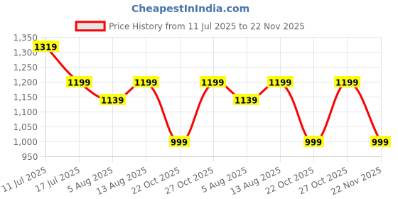 amazon.in DailyObjects Leatherite Crossbody Phone Lanyard - Strap | Phone Necklace Comfortable Around The Neck, Compatible with All Smartphones | Phone case is not included Price History Graph from 11 Jul 2025 to 22 Nov 2025