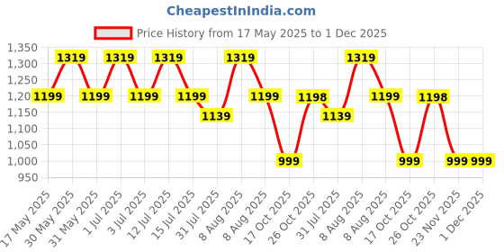 amazon.in dailyobjects Leatherite Crossbody Phone Lanyard - Strap | Phone Necklace Comfortable Around The Neck, Compatible with All Smartphones | Phone case is not included dailyobjects Price History Graph from 17 May 2025 to 30 Nov 2025