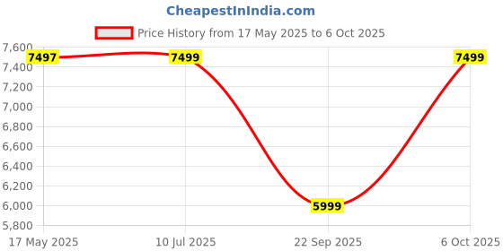 amazon.in DailyObjects Loop Qi2 Certified Mag-Safe Compatible Aluminium Wireless Power Bank|20000 Mah|Fast Charging| Compatible with Samsung/OnePlus/iPhone 12/13/14/15/16/Pro Max|Sleek & Light|Retractable Stand Price History Graph from 17 May 2025 to 6 Oct 2025