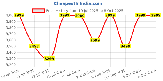 amazon.in DailyObjects Loop Qi2 Certified Mag-Safe Compatible Aluminium Wireless Power Bank|5000 Mah|Fast Charging 20W|Compatible with Samsung/OnePlus/iPhone 12/13/14/15/16/Pro Max|Sleek & Light- Titanium Price History Graph from 10 Jul 2025 to 8 Oct 2025