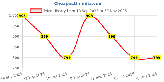 amazon.in DailyObjects Milanese Watch Strap Compatible with Apple Watch Series 9/8/7 41mm, SE2/SE/6/5/4 40mm, Series 3 38mm | Series10 42mm -Watch Not Included Price History Graph from 18 Sep 2025 to 30 Nov 2025