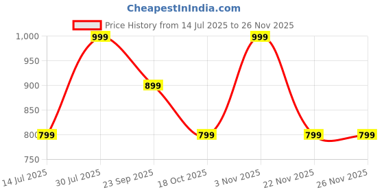 amazon.in DailyObjects Milanese Watch Strap Compatible with Apple Watch Series 9/8/7 (45mm) | Series SE2/6/SE/5/4 (44mm) | Series10 46mm | Ultra/Ultra 2 -Watch Not Included Price History Graph from 14 Jul 2025 to 26 Nov 2025