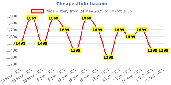amazon.in DailyObjects Pedal Everyday Casual Laptop Backpack Compatible with upto 14 inch Laptop | Unisex Travel Backpack | Made of Durable Canvas Material | Zippered Compartments with Pockets dailyobjects Price History Graph from 24 May 2025 to 10 Oct 2025