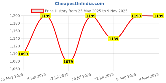 amazon.in dailyobjects PET Cobble Sling Crossbody Bag for Men & Women I 100% Recycled from Used Plastic Bottles I Stylish, Durable, Travel Friendly Handbag with MultiIutility | Handcrafted In India dailyobjects Price History Graph from 25 May 2025 to 8 Nov 2025