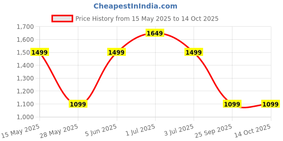 amazon.in dailyobjects PET Cobble Sling Crossbody Bag for Men & Women I 100% Recycled from Used Plastic Bottles I Stylish, Durable, Travel Friendly Handbag with MultiIutility | Handcrafted In India dailyobjects Price History Graph from 15 May 2025 to 14 Oct 2025