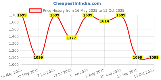 amazon.in dailyobjects PET Cobble Sling Crossbody Bag for Men & Women I 100% Recycled from Used Plastic Bottles I Stylish, Durable, Travel Friendly Handbag with MultiIutility | Handcrafted In India dailyobjects Price History Graph from 16 May 2025 to 13 Oct 2025