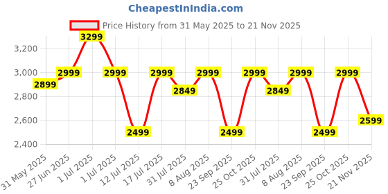 amazon.in dailyobjects PET Laptop Shoulder Bag for Everyday Use| 100% Recycled | Stylish Travel/Office/College Bag | Backpack With Padded Compartment for Upto 14" | Adjustable Straps & Zipper closure dailyobjects Price History Graph from 31 May 2025 to 21 Nov 2025