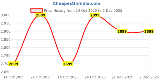 amazon.in dailyobjects PET Miles Roll Top Backpack for Office & Daily Use| 100% Recycled | Stylish Travel Bag | Fits any Laptop Upto 14 Inch | Multifunctional Adjustable Straps & G-Hook closure dailyobjects Price History Graph from 14 Oct 2025 to 2 Dec 2025