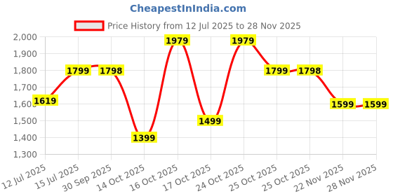 amazon.in DailyObjects Pivot Orbit Fanny Unisex Sling Crossbody Waist Bag | Travel Pouch Bag | Stylish and Spacious | Adjustable Straps with G-Hook Closure | Made in India (Basalt) Price History Graph from 12 Jul 2025 to 26 Nov 2025