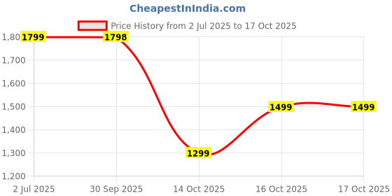 amazon.in dailyobjects Pivot Travel Sling dailyobjects Price History Graph from 2 Jul 2025 to 14 Oct 2025