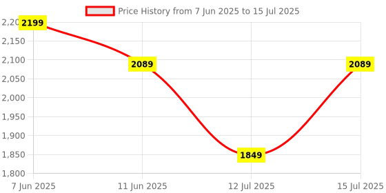 amazon.in DailyObjects Polyester Monkey Shoulder X Do Vault Tech Organizer - Medium, Casual, Orange dailyobjects Price History Graph from 7 Jun 2025 to 15 Jul 2025