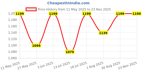 amazon.in dailyobjects Printed Retreat Sling Crossbody Bag For Girls, Men and Women| Crafted with soft-touch Polyester | One Spacious Main Zippered Compartment and Two Deep Slip Pockets | Detachable Strap dailyobjects Price History Graph from 11 May 2025 to 22 Nov 2025