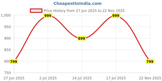 amazon.in DailyObjects PureFlex Watch Strap Compatible with Apple Watch Series 9/8/7 (45mm) | Series SE2/6/SE/5/4 (44mm) | Series10 46mm - (Watch not included) Price History Graph from 27 Jun 2025 to 22 Nov 2025