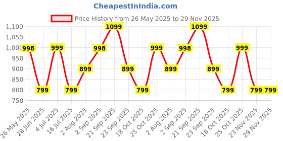 amazon.in DailyObjects Ridge Watch Strap Compatible with Apple Watch Series 9/8/7 (45mm) | Series SE2/6/SE/5/4 (44mm) | Series10 46mm | Ultra/Ultra 2 -Watch Not Included Price History Graph from 26 May 2025 to 28 Nov 2025