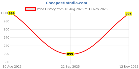 amazon.in DailyObjects Ridge Watch Strap Compatible with Apple Watch Series 9/8/7 (45mm) | Series SE2/6/SE/5/4 (44mm) | Series10 46mm | Ultra/Ultra 2 -Watch Not Included Price History Graph from 10 Aug 2025 to 12 Nov 2025
