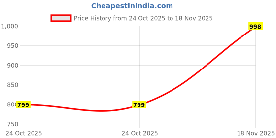 amazon.in dailyobjects Row Portable Smart Watchband Organiser Case | Compatible with Apple Watchbands | Holds Upto 4 Band/Straps | Vegan Leather | Zipper Compartment with Charger Pocket - Red dailyobjects Price History Graph from 24 Oct 2025 to 18 Nov 2025