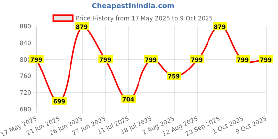 amazon.in dailyobjects Sap Green Zipper Slim Card & Coin Wallet | Made with Vegan Leather Material | Carefully Handcrafted | Coin Pocket dailyobjects Price History Graph from 17 May 2025 to 9 Oct 2025
