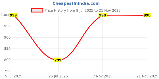 amazon.in DailyObjects Sports Loop Watch Strap Compatible with Apple Watch Series 9/8/7 (45mm) | Series SE2/6/SE/5/4 (44mm) | Series10 46mm | Ultra/Ultra 2 Black Grey -Watch Not Included Price History Graph from 9 Jul 2025 to 21 Nov 2025