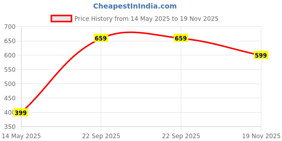 amazon.in DailyObjects Trigono Mouse Pad | Extended for Laptop, for PC, and Wireless Mouse | Precise Cable Cut-Outs | Water Resistant | Phone Holder | Vegan Leather Finish for Home, Office, Gaming -Black dailyobjects Price History Graph from 14 May 2025 to 19 Nov 2025