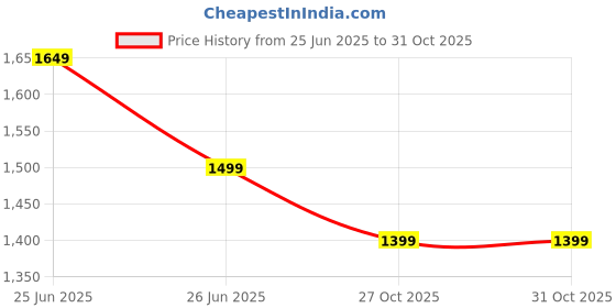 amazon.in dailyobjects Unisex All Sunday Sling Crossbody Bag | Solid Canvas Purse With Internal & External Pockets | Storage Space For Essentials dailyobjects Price History Graph from 25 Jun 2025 to 27 Oct 2025