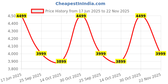 amazon.in dailyobjects Unisex Brown Urban Classic Briefcase Vegan Leather Laptop Messenger Bag with Adjustable Straps | Zip Closure with Slip Pockets | Detachable Carry Pouch and A Large Storage For 14 Inch Laptops dailyobjects Price History Graph from 17 Jun 2025 to 22 Nov 2025