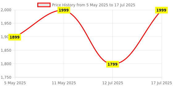 amazon.in DailyObjects Urbane Tech Folio - Tan, Gadget Organiser Tech Kit Bag For Laptops And Office Accesories, Vegan Faux Leather, Lightweight And Soft, Sensitive Material With Ykk Zipper - Boys dailyobjects Price History Graph from 5 May 2025 to 17 Jul 2025