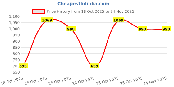 amazon.in DailyObjects Utility Lanyards | Phone Necklace Comfortable Around The Neck, Compatible with All Smartphones | Phone case is not included Price History Graph from 18 Oct 2025 to 24 Nov 2025