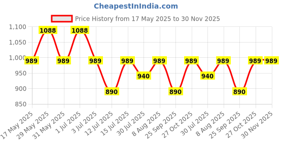 amazon.in dailyobjects Vegan Leather Women's Classic Wallet dailyobjects Price History Graph from 17 May 2025 to 30 Nov 2025