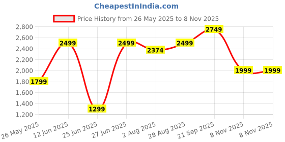 amazon.in dailyobjects Way Daypack Backpack for Men & Women | Stylish Shoulder Travel/Gym/Sports Bag For Boys, Girls | Adjustable String with Drawstring Closure | Zipper Large Pockets | Lightweight dailyobjects Price History Graph from 26 May 2025 to 8 Nov 2025