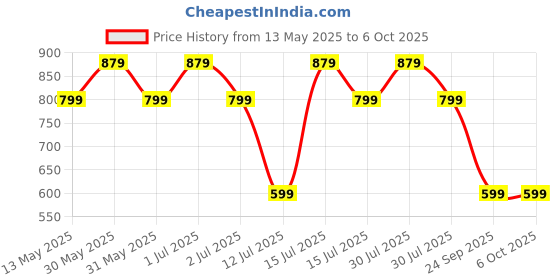 amazon.in dailyobjects Women's Wallet | Carefully Handcrafted | Holds up to 8 Cards | Slim and Easy to Fit in Pocket | Coin Pocket with Button Closure dailyobjects Price History Graph from 13 May 2025 to 6 Oct 2025