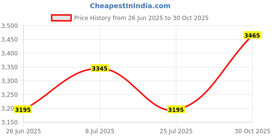 amazon.in DailyU Hard Carrying Case for Wellue Non Contact Thermometer(CASE ONLY) Price History Graph from 26 Jun 2025 to 30 Oct 2025