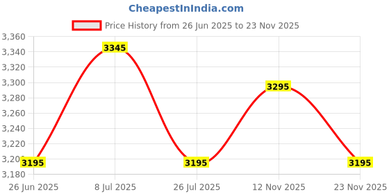 amazon.in DailyU Hard Shell Case Cover for ADC Temple Touch Digital Thermometer (Case Only) Price History Graph from 26 Jun 2025 to 23 Nov 2025