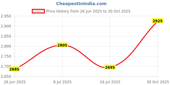 amazon.in DailyU Silicone Table Stand Mount Holder for Zalik Digital Themometer(Stand ONLY) Price History Graph from 26 Jun 2025 to 30 Oct 2025
