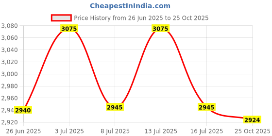 amazon.in DailyU Travel Case for Amemo Fingertip Pulse Oximeter(CASE ONLY) Price History Graph from 26 Jun 2025 to 25 Oct 2025