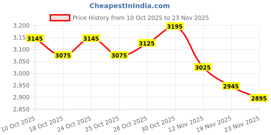amazon.in DailyU Travel Case for DR.Moxa Pulse Oximeter Fingertip Blood Oxygen Saturation Accurate Heart Rate Monitor(CASE ONLY) Price History Graph from 10 Oct 2025 to 23 Nov 2025