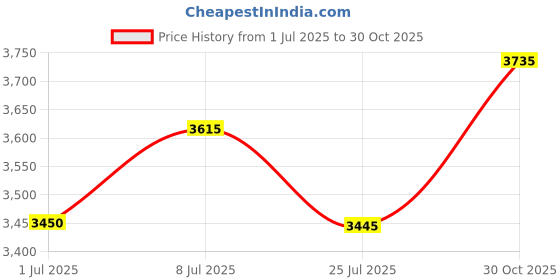 amazon.in DailyU Travel Case for Reed Heavy Duty Thermometer(CASE ONLY) Price History Graph from 1 Jul 2025 to 30 Oct 2025