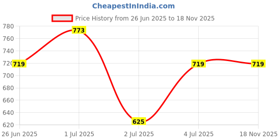 amazon.in Daim® Beautiful Mango Wood fold-able Side Table/end Table/Plant Stand/Stool Living Room Kids Play Furniture Table/Top Curve Table/Round Shape Table Price History Graph from 26 Jun 2025 to 17 Nov 2025