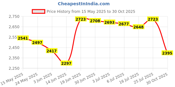 amazon.in loyata Dainty Ankle Bracelet, 14K Gold Plated Tiny Bead Anklet Dainty White Cubic Zirconia Cross Tassel Foot Chain Cute Lucky Moon Evil Eye Foot Jewelry Boho Anklets for Women loyata Price History Graph from 15 May 2025 to 30 Oct 2025