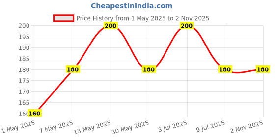 amazon.in and Dainty Glam Body Mist Fruity Perfume 200Ml Long Lasting Scent Spray Gift For Women Crafted By Ajmal and Price History Graph from 1 May 2025 to 2 Nov 2025
