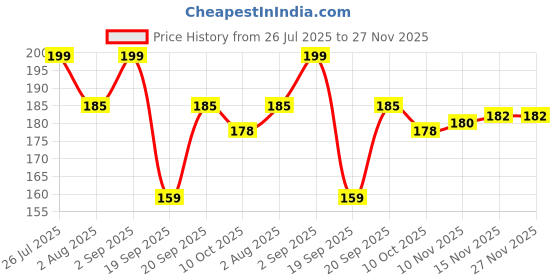 amazon.in Dairy Day American Nuts Premium Ice Cream Tub, 500ml Price History Graph from 26 Jul 2025 to 27 Nov 2025